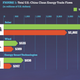 Image for article titled Trade surplus switcheroo: China’s green technology has a red, white, and blue pedigree